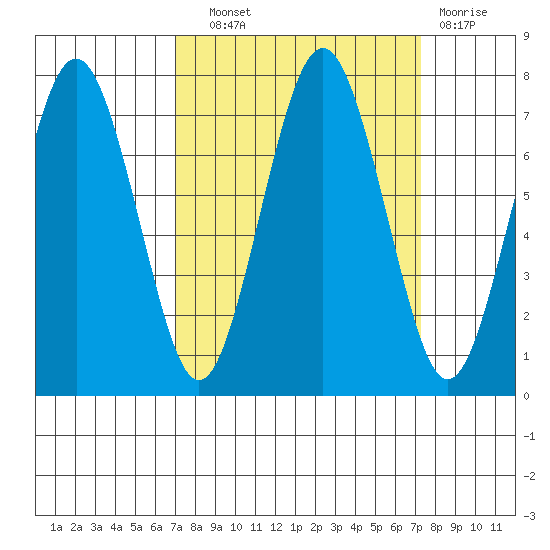 Shi Shi Beach tide chart for Wednesday, September 22, 2021