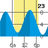 Shi Shi Beach tide chart for Thursday, September 23, 2021