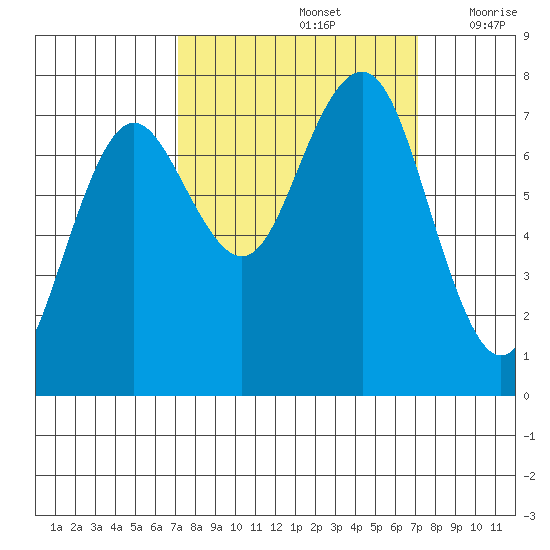 Shi Shi Beach tide chart for Sunday, September 26, 2021