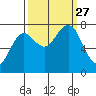 Shi Shi Beach tide chart for Monday, September 27, 2021