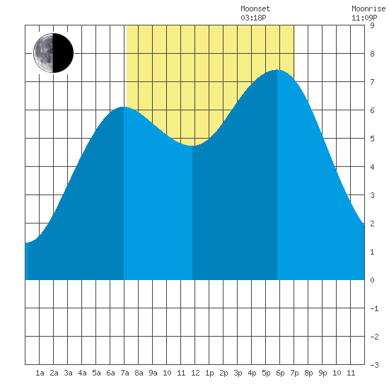 Shi Shi Beach tide chart for Tuesday, September 28, 2021