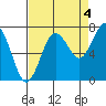 Shi Shi Beach tide chart for Saturday, September 4, 2021