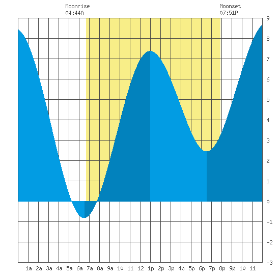 Shi Shi Beach tide chart for Sunday, September 5, 2021