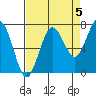 Shi Shi Beach tide chart for Sunday, September 5, 2021