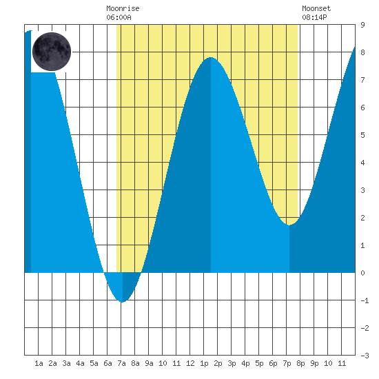 Shi Shi Beach tide chart for Monday, September 6, 2021