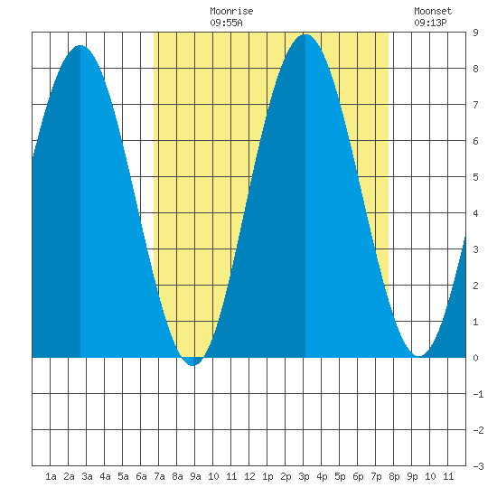 Shi Shi Beach tide chart for Thursday, September 9, 2021