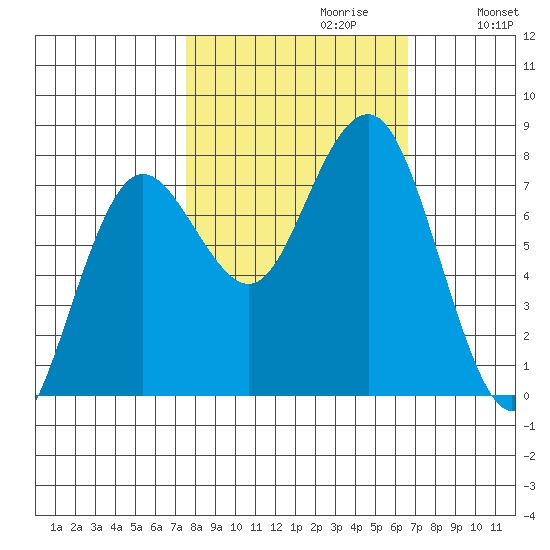 Shi Shi Beach tide chart for Monday, October 11, 2021