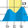 Shi Shi Beach tide chart for Wednesday, October 13, 2021