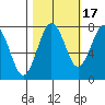 Shi Shi Beach tide chart for Sunday, October 17, 2021