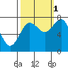 Shi Shi Beach tide chart for Friday, October 1, 2021