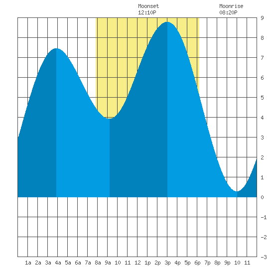 Shi Shi Beach tide chart for Sunday, October 24, 2021