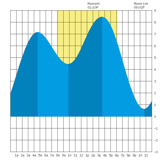 Shi Shi Beach tide chart for Monday, October 25, 2021