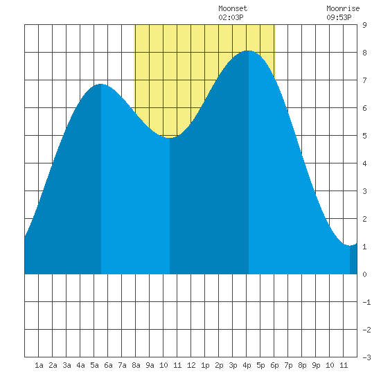 Shi Shi Beach tide chart for Tuesday, October 26, 2021