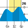 Shi Shi Beach tide chart for Tuesday, October 26, 2021