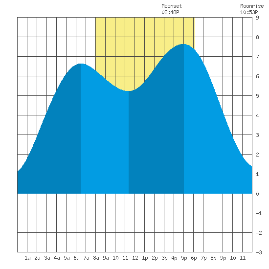 Shi Shi Beach tide chart for Wednesday, October 27, 2021