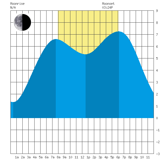 Shi Shi Beach tide chart for Thursday, October 28, 2021