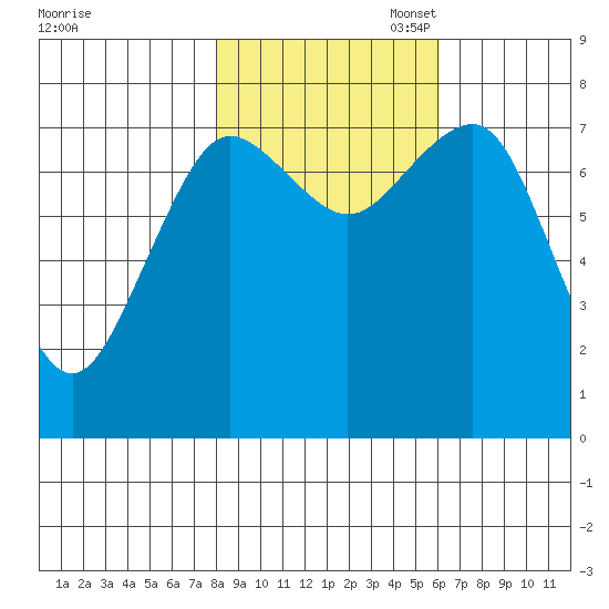 Shi Shi Beach tide chart for Friday, October 29, 2021