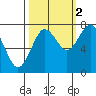 Shi Shi Beach tide chart for Saturday, October 2, 2021