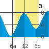Shi Shi Beach tide chart for Sunday, October 3, 2021