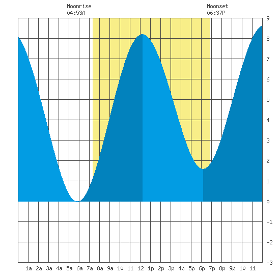 Shi Shi Beach tide chart for Monday, October 4, 2021