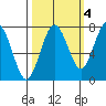 Shi Shi Beach tide chart for Monday, October 4, 2021