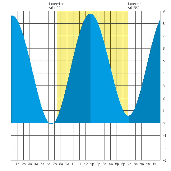Shi Shi Beach tide chart for Tuesday, October 5, 2021