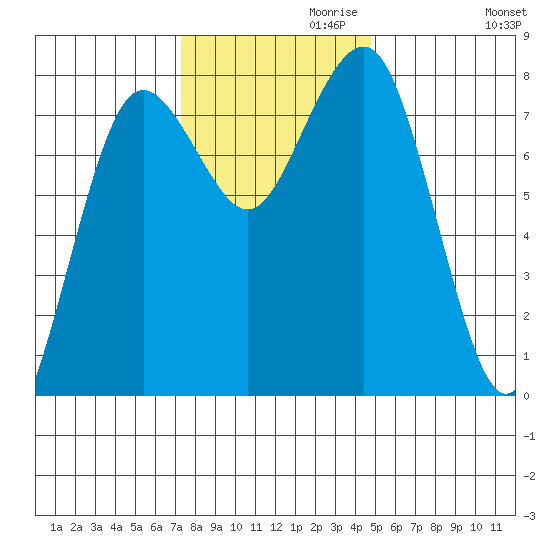 Shi Shi Beach tide chart for Wednesday, November 10, 2021