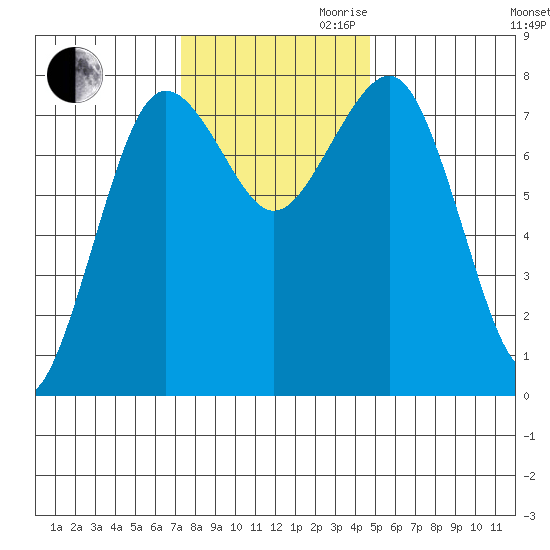 Shi Shi Beach tide chart for Thursday, November 11, 2021