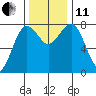 Shi Shi Beach tide chart for Thursday, November 11, 2021