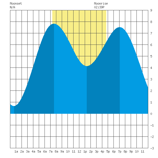 Shi Shi Beach tide chart for Friday, November 12, 2021