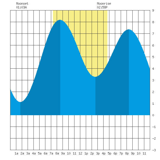 Shi Shi Beach tide chart for Saturday, November 13, 2021