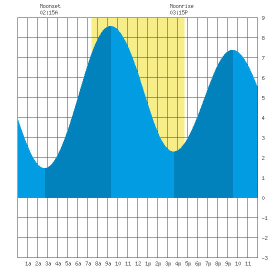 Shi Shi Beach tide chart for Sunday, November 14, 2021