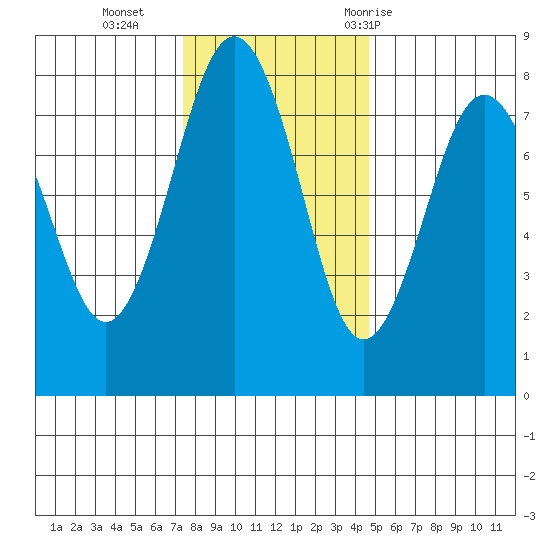 Shi Shi Beach tide chart for Monday, November 15, 2021