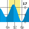 Shi Shi Beach tide chart for Wednesday, November 17, 2021