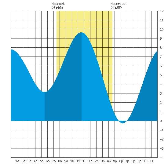 Shi Shi Beach tide chart for Thursday, November 18, 2021