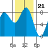 Shi Shi Beach tide chart for Sunday, November 21, 2021