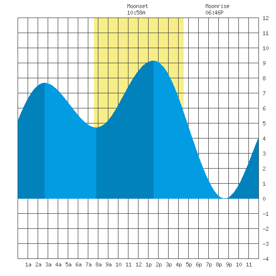 Shi Shi Beach tide chart for Monday, November 22, 2021