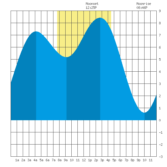 Shi Shi Beach tide chart for Wednesday, November 24, 2021