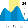 Shi Shi Beach tide chart for Wednesday, November 24, 2021