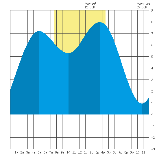 Shi Shi Beach tide chart for Thursday, November 25, 2021