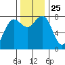 Shi Shi Beach tide chart for Thursday, November 25, 2021