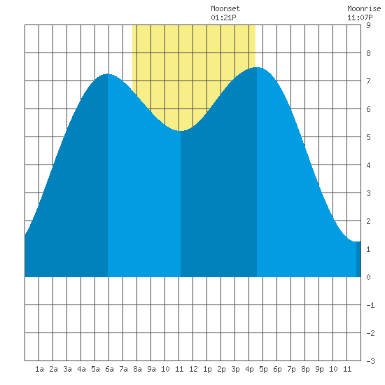 Shi Shi Beach tide chart for Friday, November 26, 2021