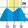 Shi Shi Beach tide chart for Friday, November 26, 2021