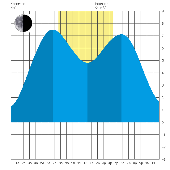 Shi Shi Beach tide chart for Saturday, November 27, 2021