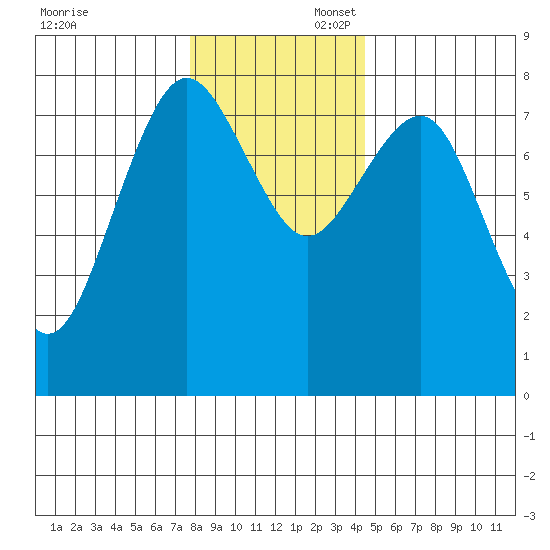Shi Shi Beach tide chart for Sunday, November 28, 2021