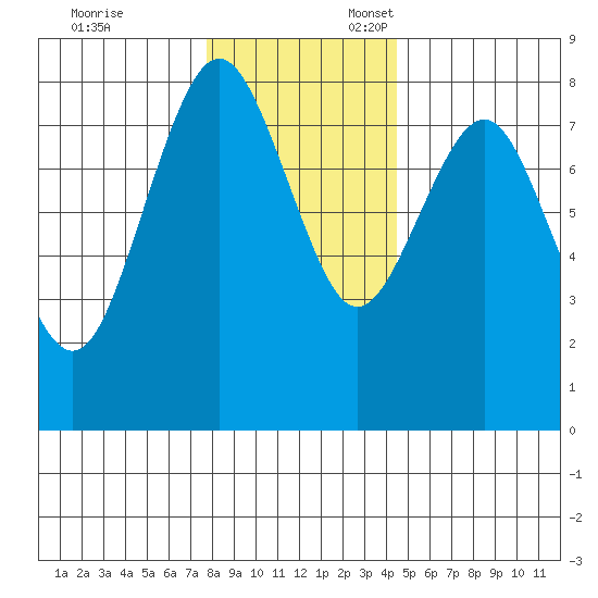Shi Shi Beach tide chart for Monday, November 29, 2021