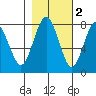 Shi Shi Beach tide chart for Tuesday, November 2, 2021