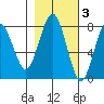 Shi Shi Beach tide chart for Wednesday, November 3, 2021