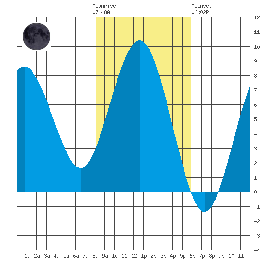 Shi Shi Beach tide chart for Thursday, November 4, 2021