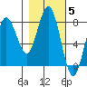 Shi Shi Beach tide chart for Friday, November 5, 2021